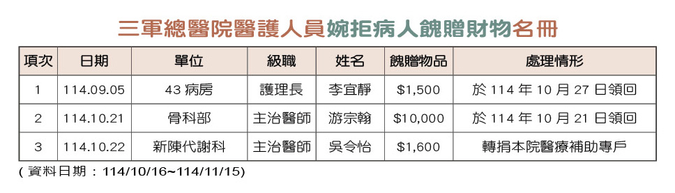 三軍總醫院醫護人員婉拒病人餽贈財物名冊